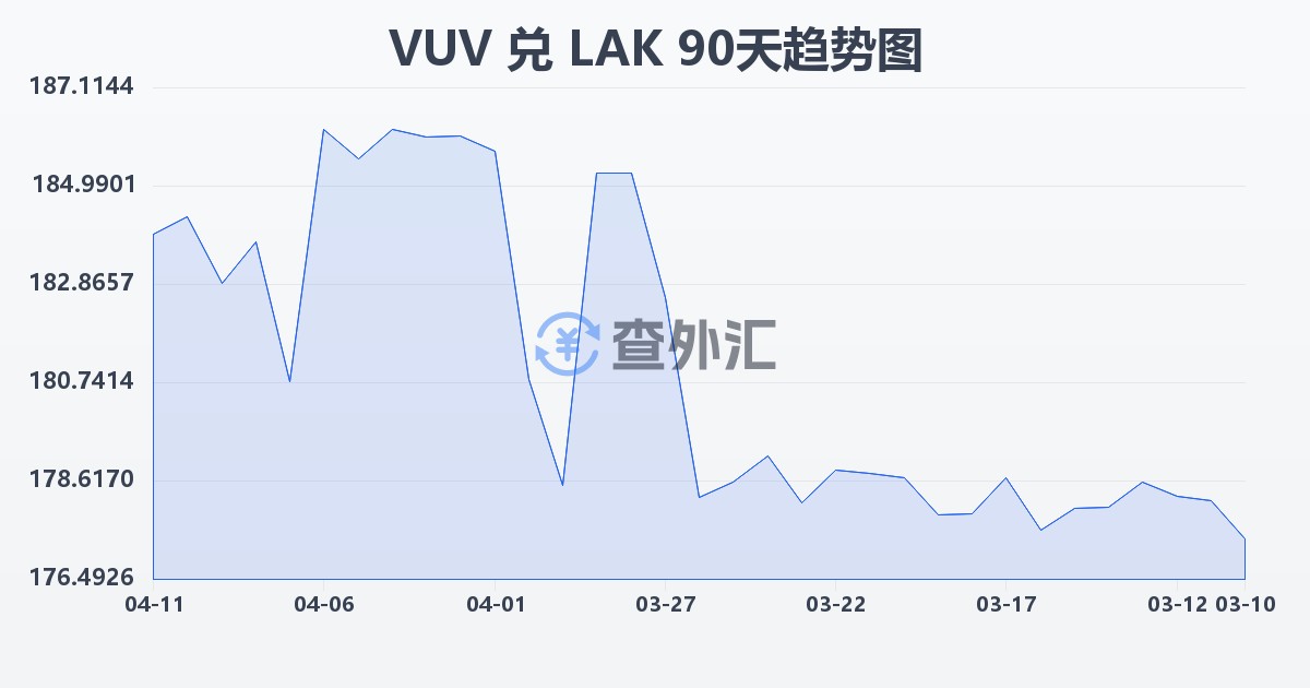 瓦努阿图瓦图兑老挝基普(VUV/LAK)近90天汇率走势图