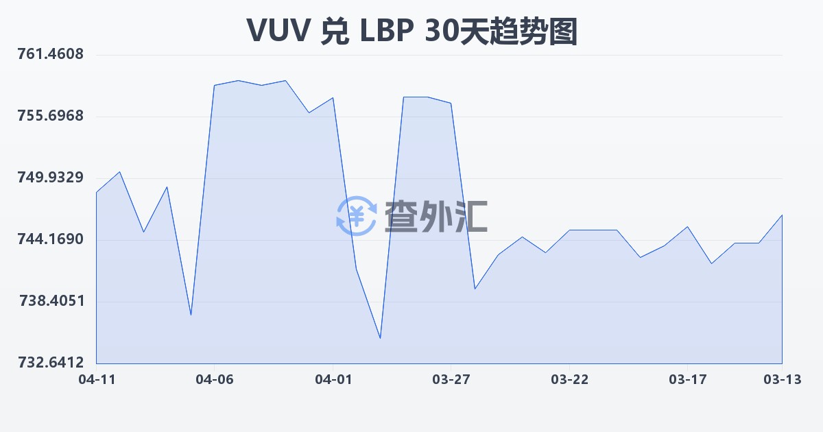 瓦努阿图瓦图兑黎巴嫩镑(VUV/LBP)近30天汇率走势图