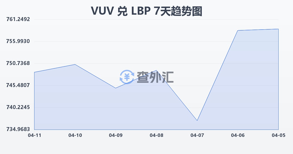 瓦努阿图瓦图兑黎巴嫩镑(VUV/LBP)近7天汇率走势图