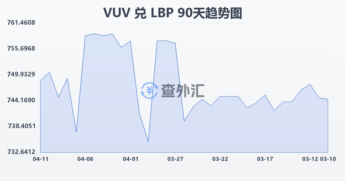 瓦努阿图瓦图兑黎巴嫩镑(VUV/LBP)近90天汇率走势图