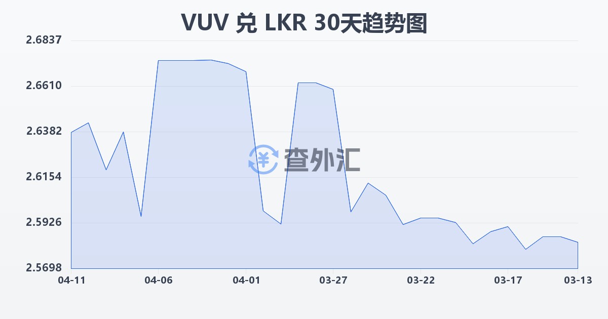 瓦努阿图瓦图兑斯里兰卡卢比(VUV/LKR)近30天汇率走势图