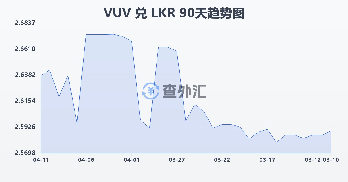 瓦努阿图瓦图兑斯里兰卡卢比(VUV/LKR)近90天汇率走势图