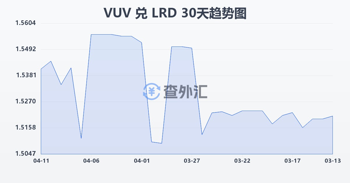 瓦努阿图瓦图兑利比里亚元(VUV/LRD)近30天汇率走势图