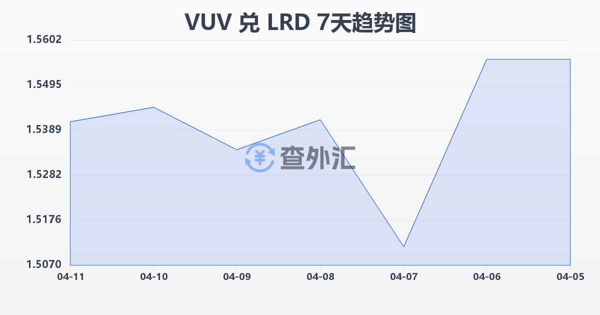 瓦努阿图瓦图兑利比里亚元(VUV/LRD)近7天汇率走势图
