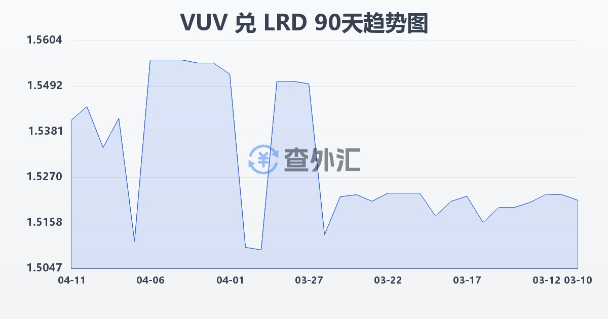 瓦努阿图瓦图兑利比里亚元(VUV/LRD)近90天汇率走势图