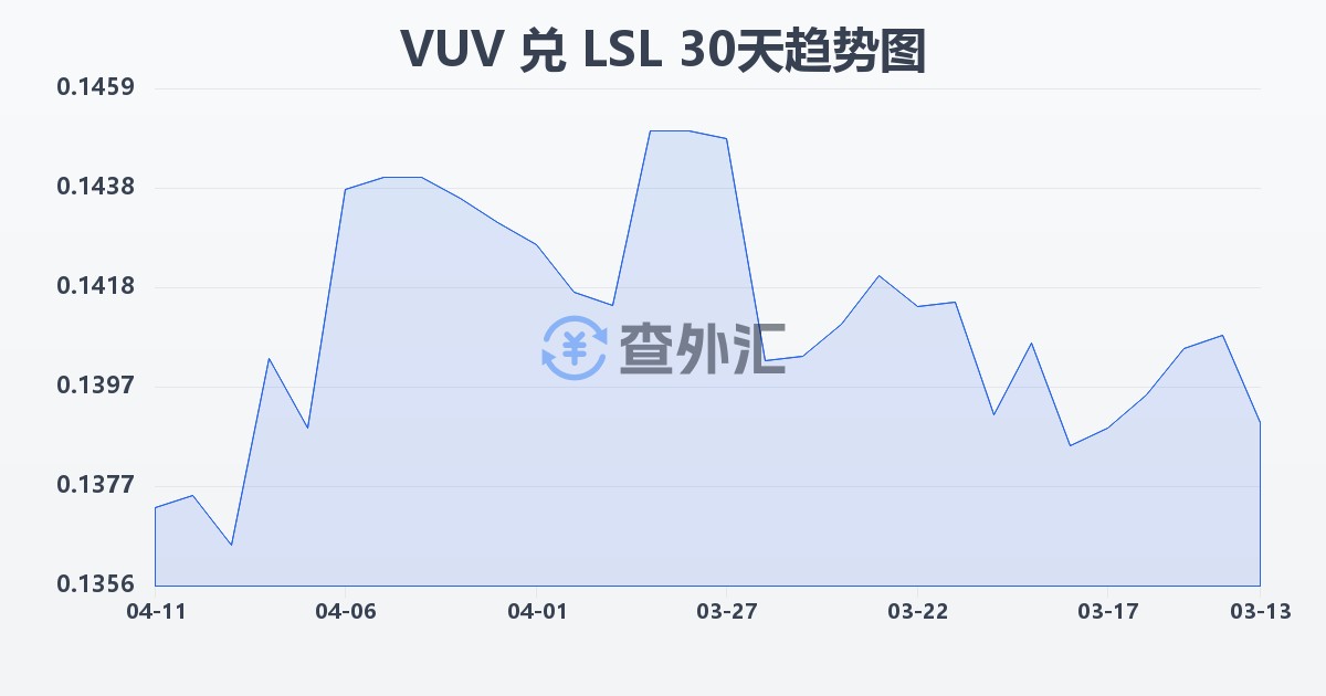 瓦努阿图瓦图兑莱索托洛蒂(VUV/LSL)近30天汇率走势图