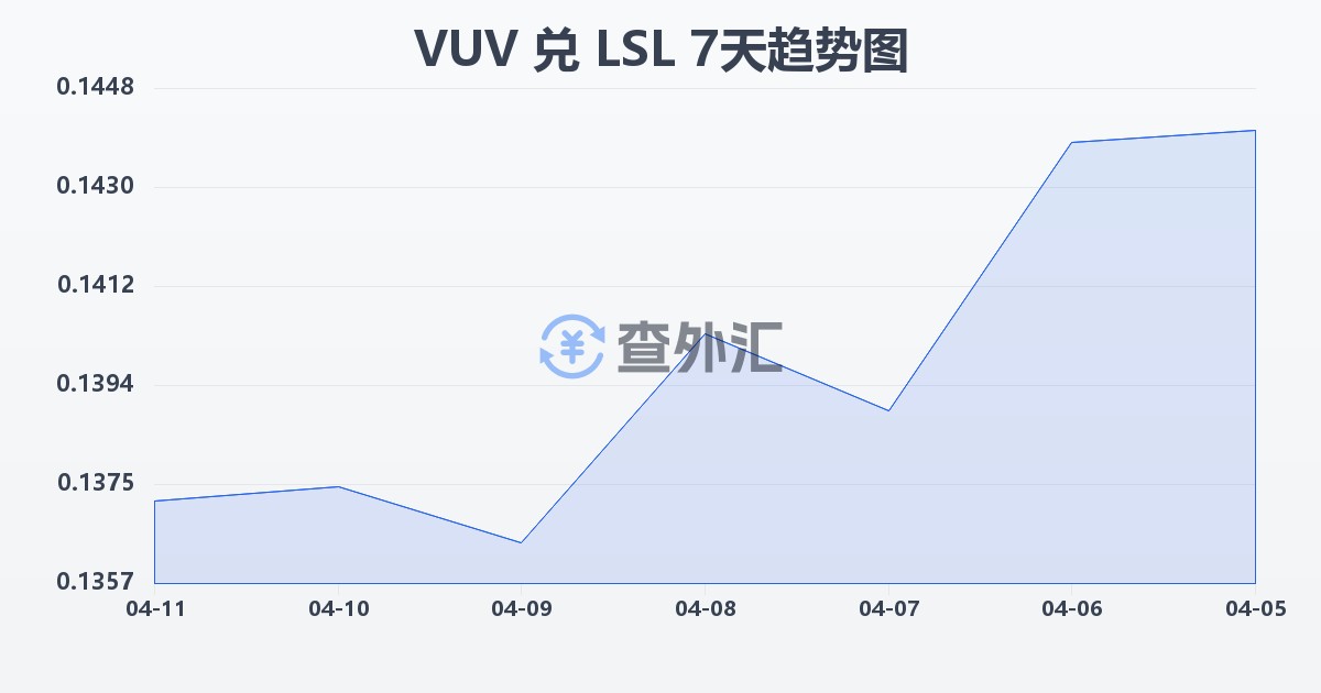 瓦努阿图瓦图兑莱索托洛蒂(VUV/LSL)近7天汇率走势图