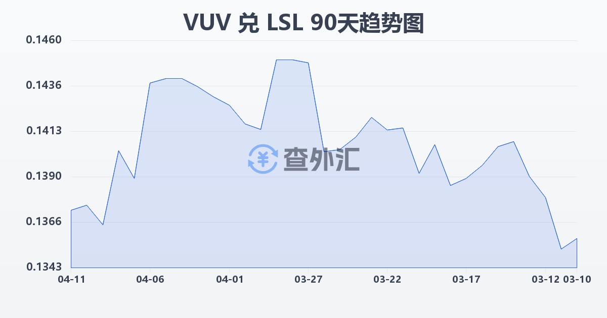 瓦努阿图瓦图兑莱索托洛蒂(VUV/LSL)近90天汇率走势图