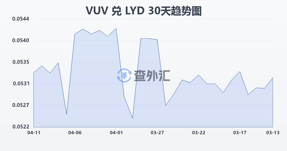 瓦努阿图瓦图兑利比亚第纳尔(VUV/LYD)近30天汇率走势图