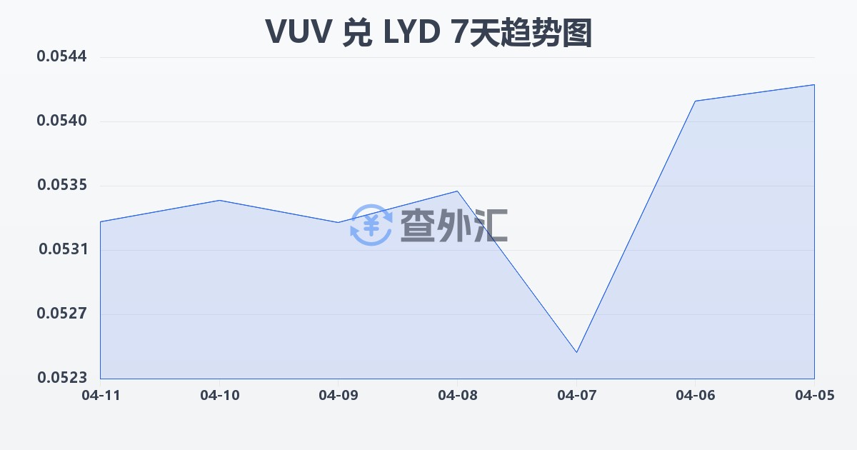瓦努阿图瓦图兑利比亚第纳尔(VUV/LYD)近7天汇率走势图