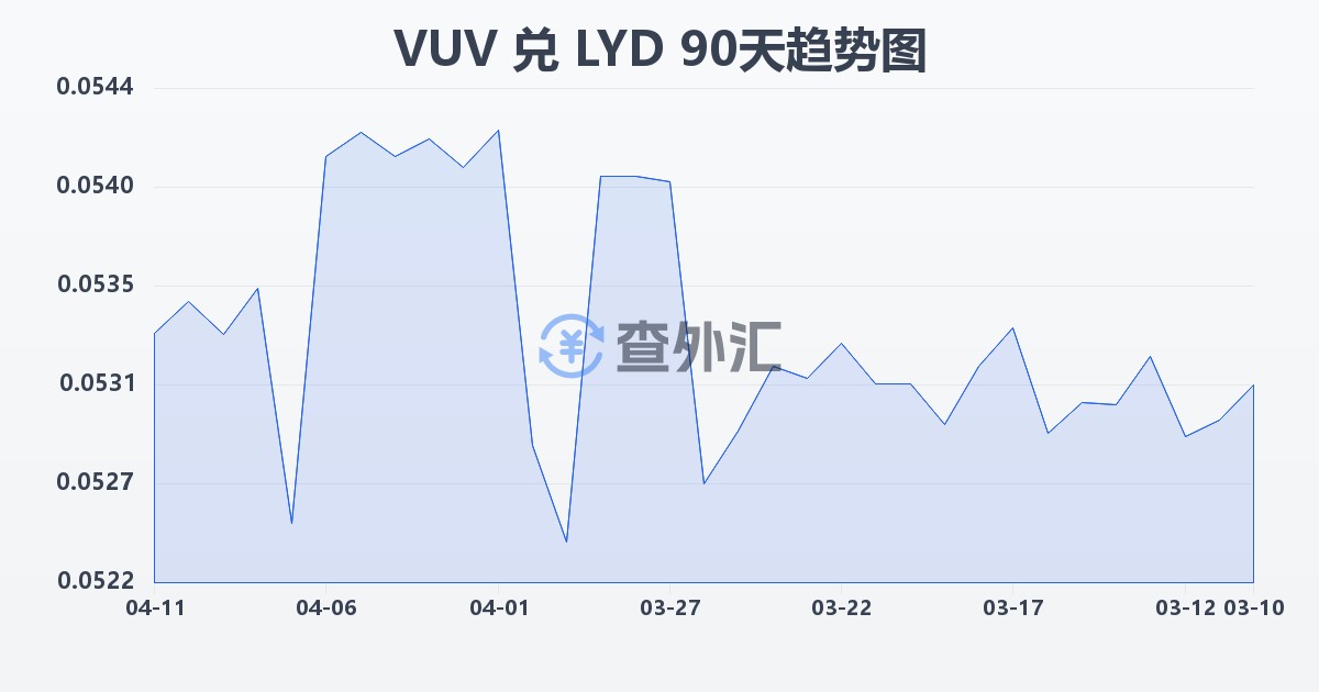 瓦努阿图瓦图兑利比亚第纳尔(VUV/LYD)近90天汇率走势图
