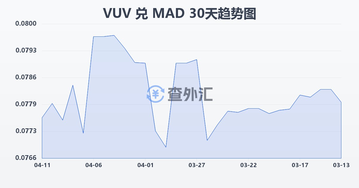 瓦努阿图瓦图兑摩洛哥迪拉姆(VUV/MAD)近30天汇率走势图
