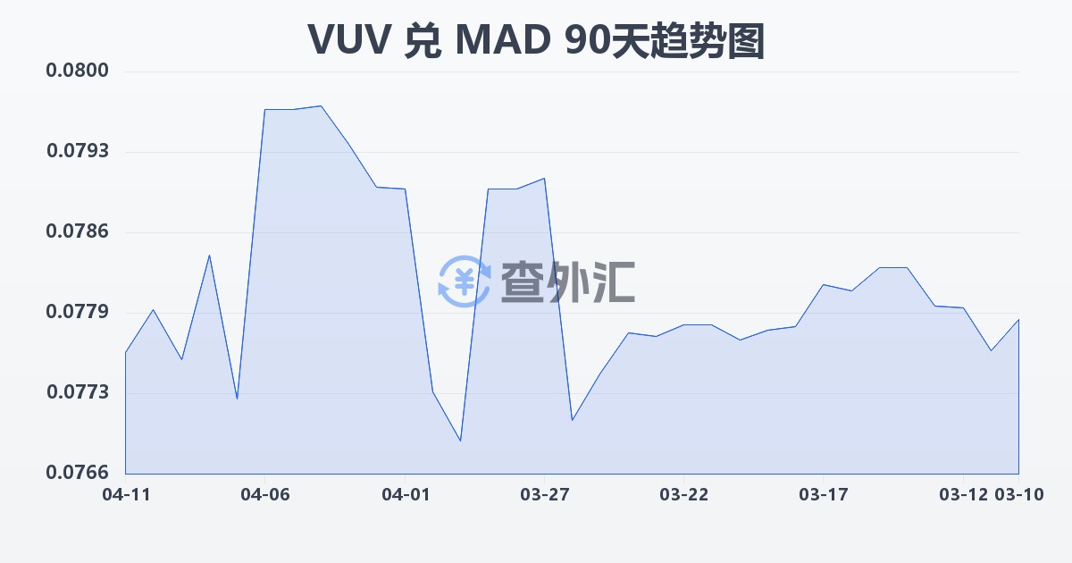 瓦努阿图瓦图兑摩洛哥迪拉姆(VUV/MAD)近90天汇率走势图