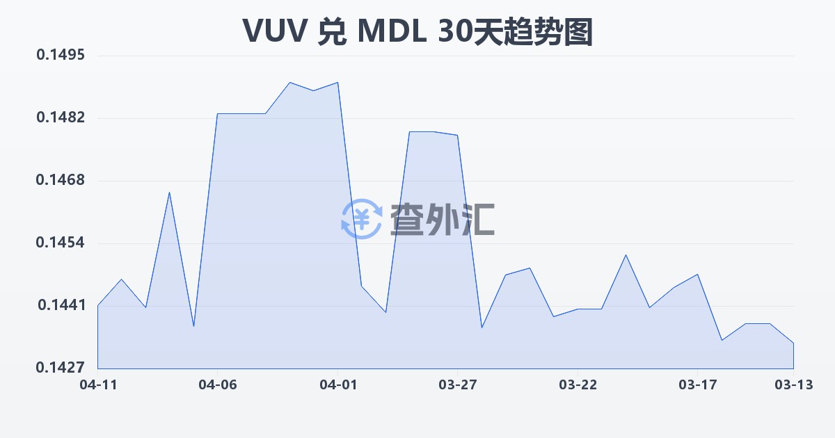 瓦努阿图瓦图兑摩尔多瓦列伊(VUV/MDL)近30天汇率走势图