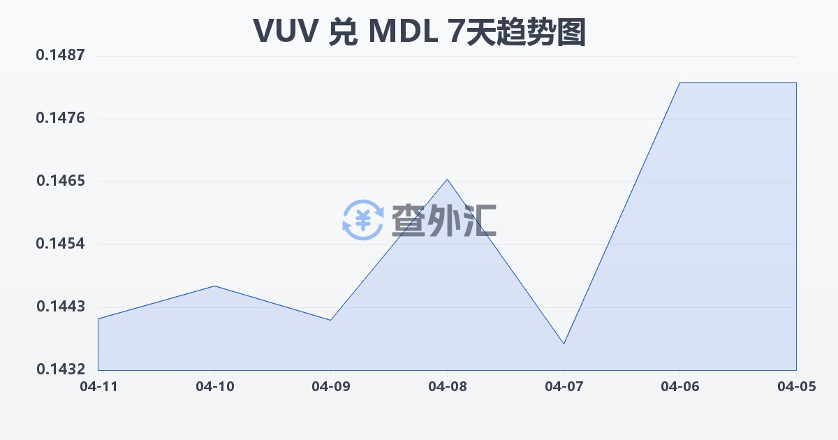 瓦努阿图瓦图兑摩尔多瓦列伊(VUV/MDL)近7天汇率走势图