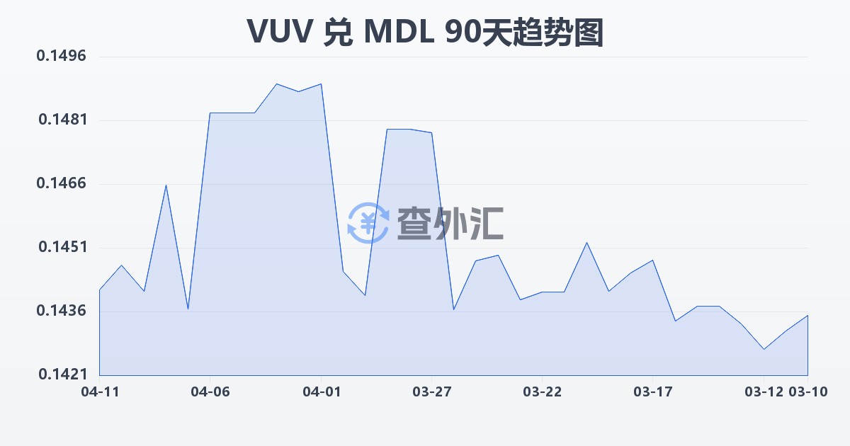 瓦努阿图瓦图兑摩尔多瓦列伊(VUV/MDL)近90天汇率走势图