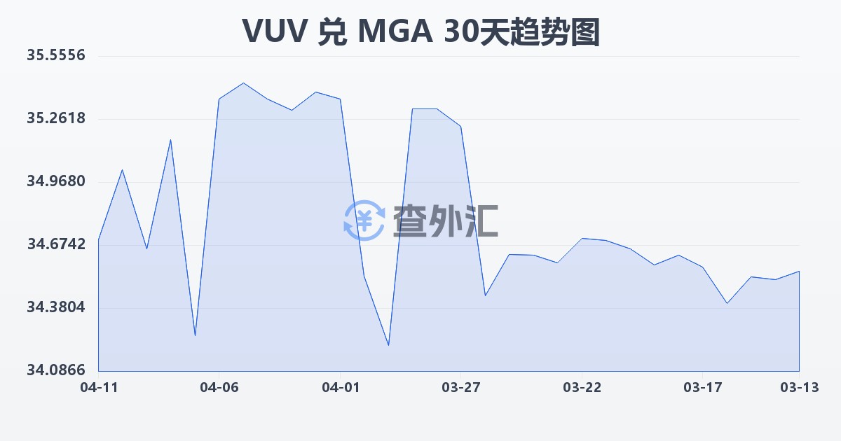 瓦努阿图瓦图兑马达加斯加阿里亚里(VUV/MGA)近30天汇率走势图