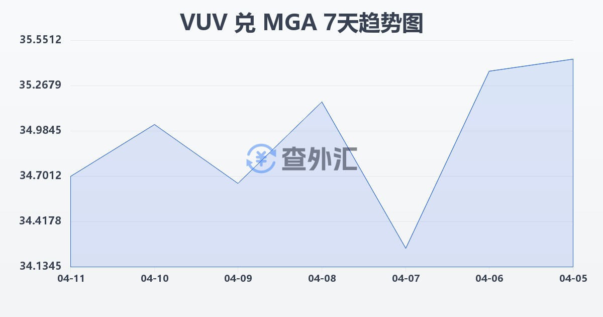 瓦努阿图瓦图兑马达加斯加阿里亚里(VUV/MGA)近7天汇率走势图