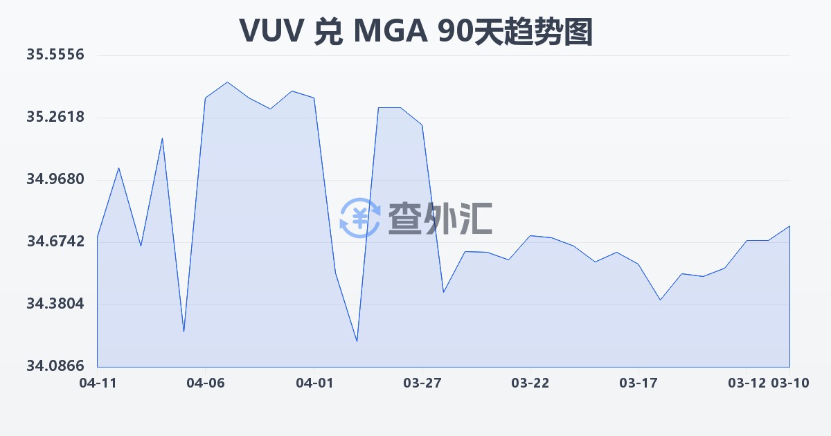 瓦努阿图瓦图兑马达加斯加阿里亚里(VUV/MGA)近90天汇率走势图