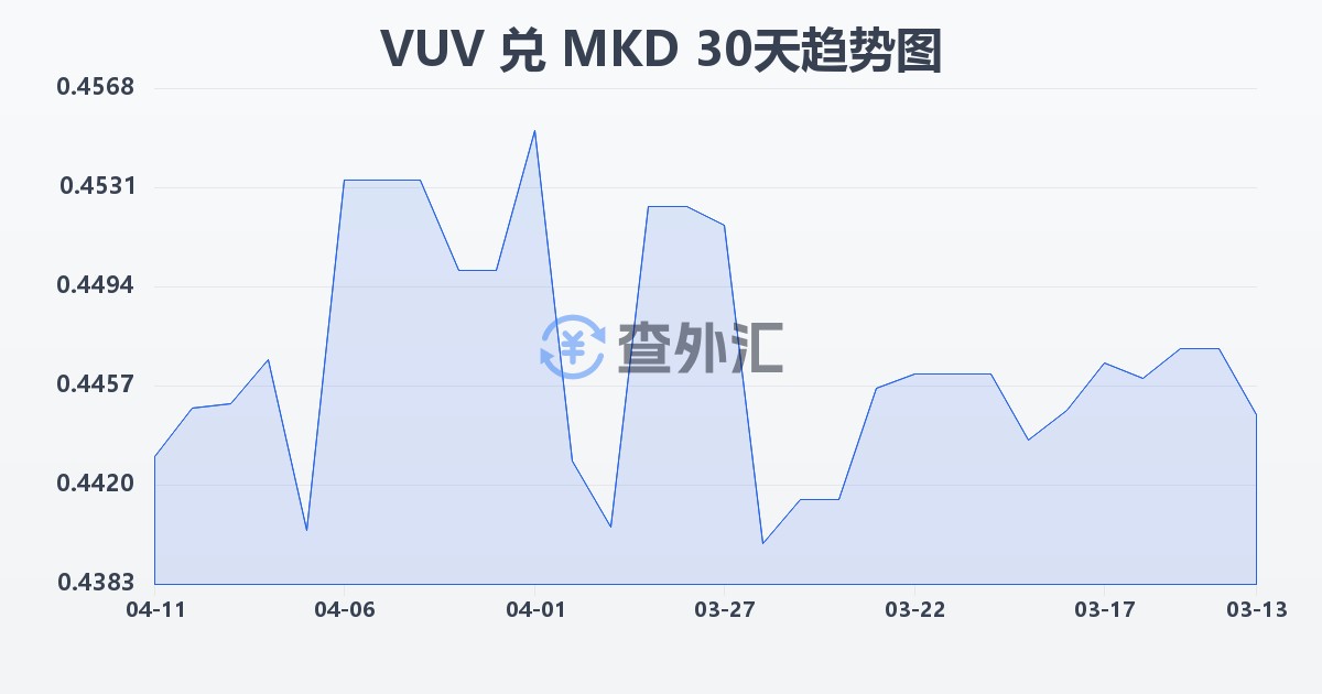 瓦努阿图瓦图兑马其顿第纳尔(VUV/MKD)近30天汇率走势图