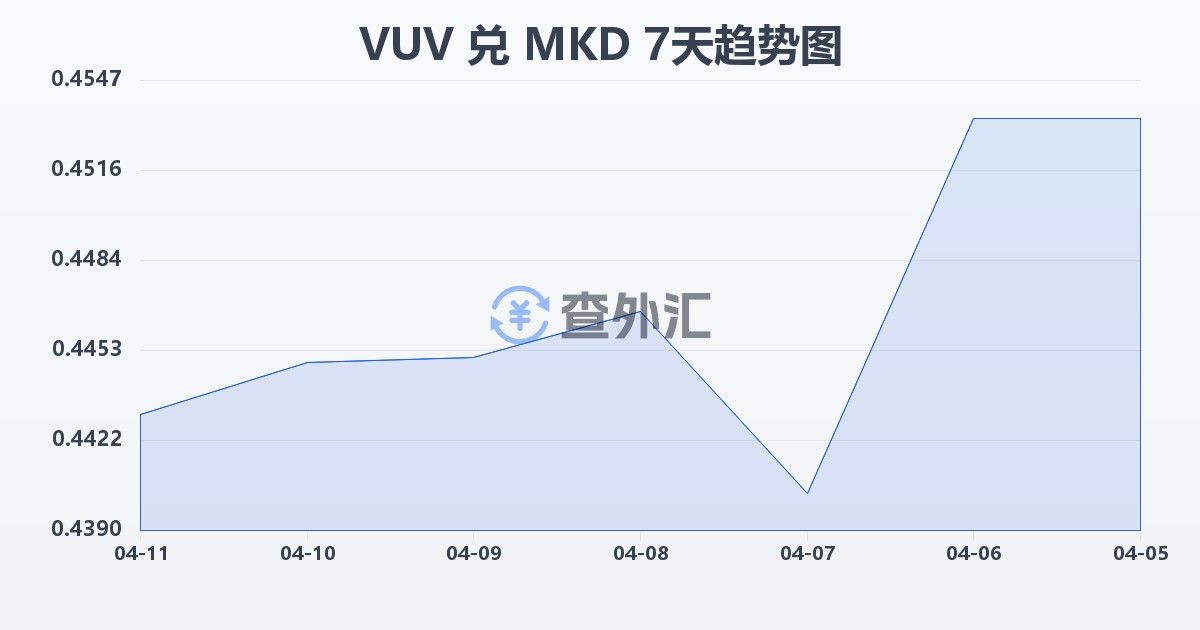 瓦努阿图瓦图兑马其顿第纳尔(VUV/MKD)近7天汇率走势图