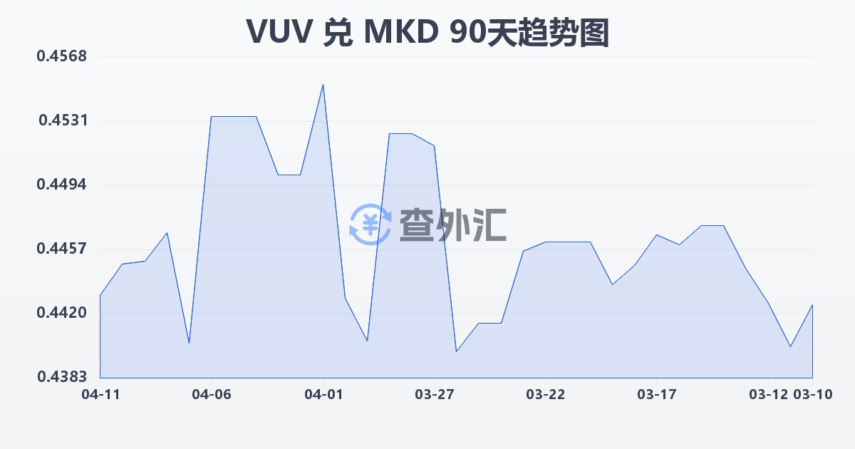 瓦努阿图瓦图兑马其顿第纳尔(VUV/MKD)近90天汇率走势图