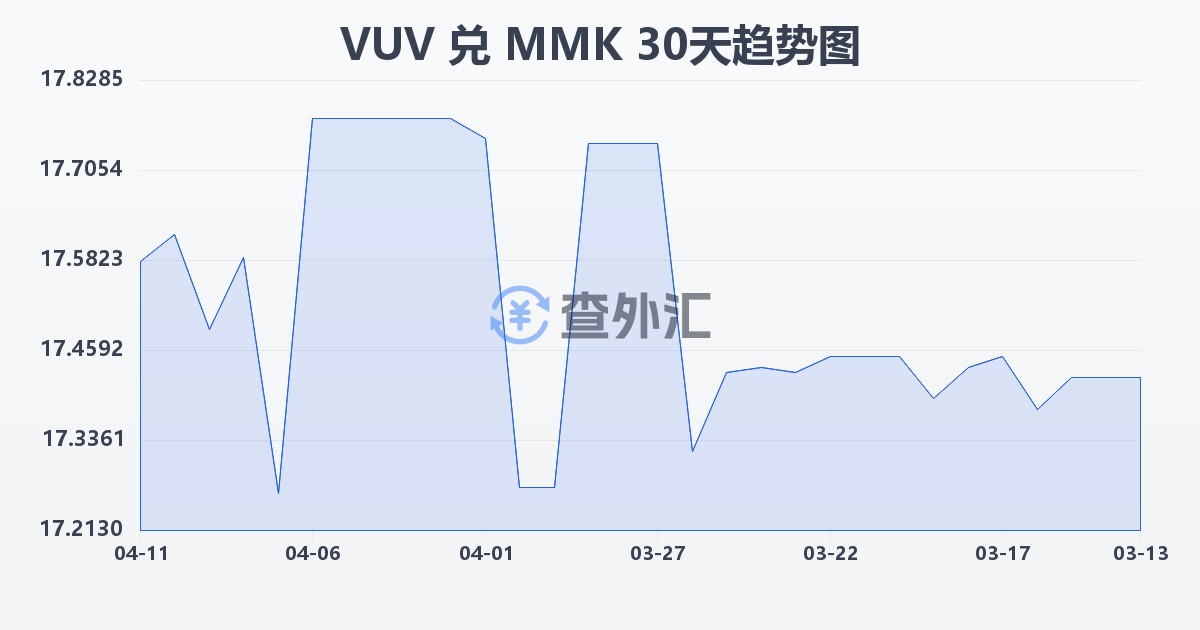 瓦努阿图瓦图兑缅甸元(VUV/MMK)近30天汇率走势图