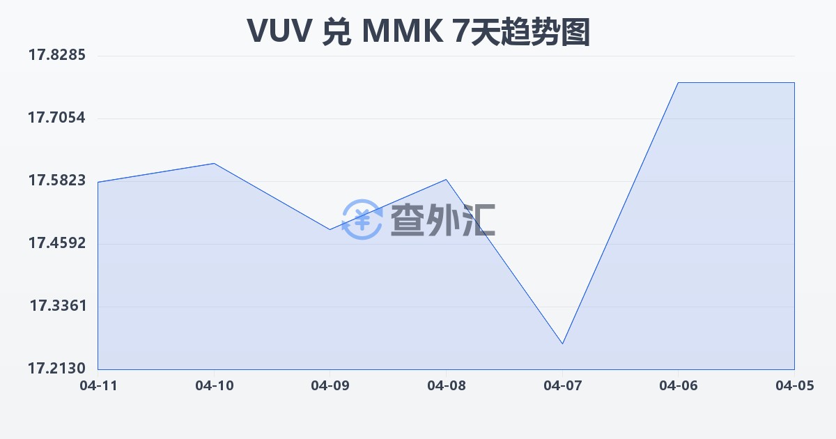 瓦努阿图瓦图兑缅甸元(VUV/MMK)近7天汇率走势图