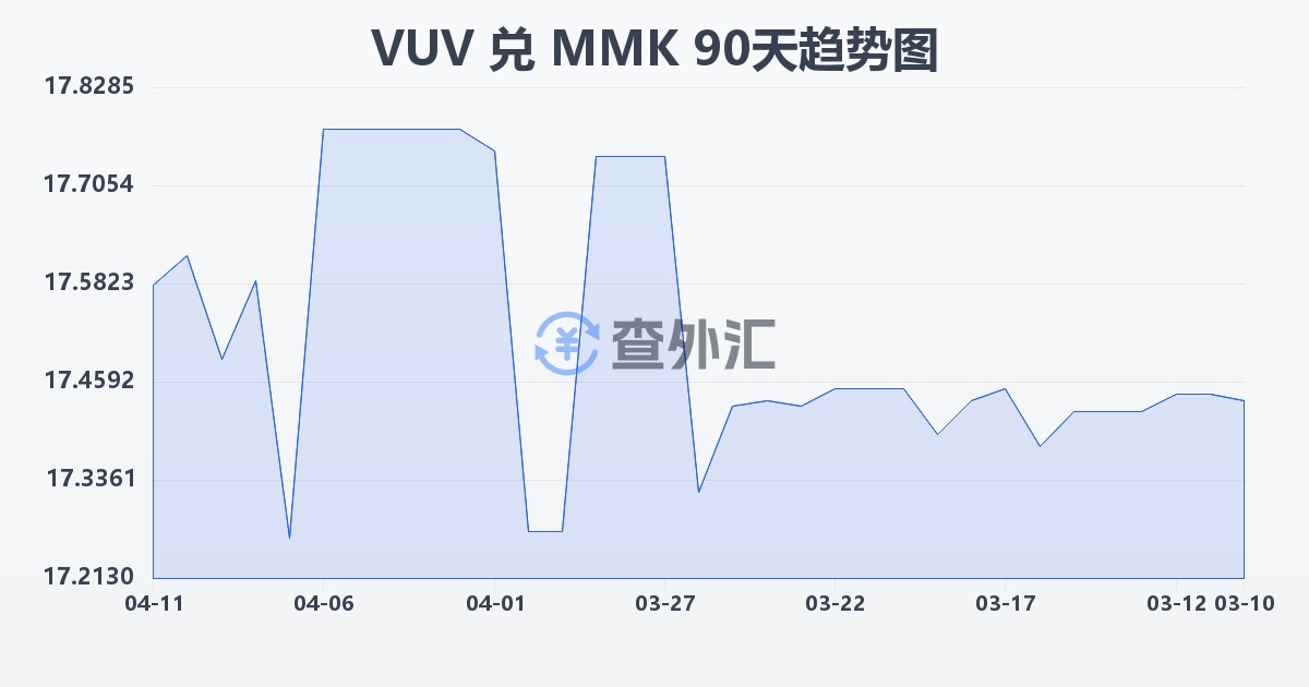 瓦努阿图瓦图兑缅甸元(VUV/MMK)近90天汇率走势图
