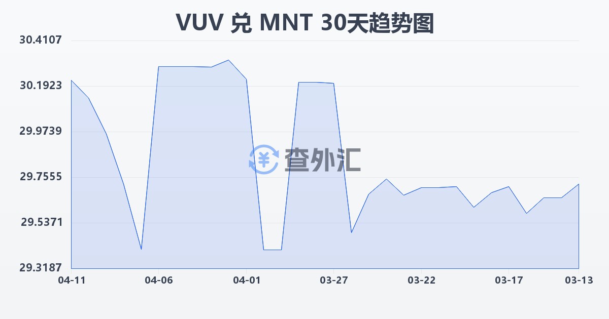 瓦努阿图瓦图兑蒙古图格里克(VUV/MNT)近30天汇率走势图