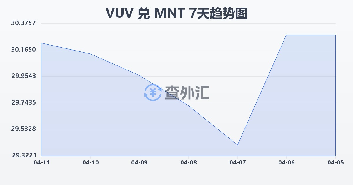 瓦努阿图瓦图兑蒙古图格里克(VUV/MNT)近7天汇率走势图