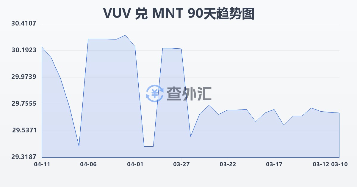 瓦努阿图瓦图兑蒙古图格里克(VUV/MNT)近90天汇率走势图