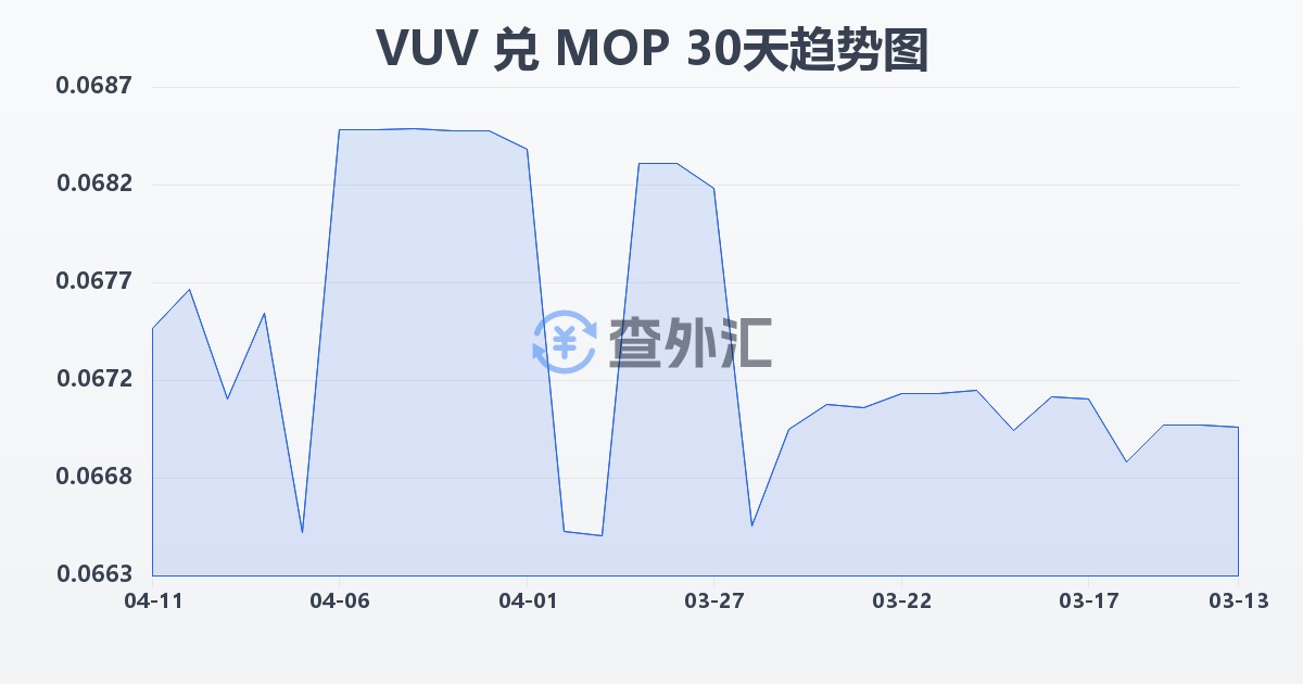 瓦努阿图瓦图兑澳门元(VUV/MOP)近30天汇率走势图