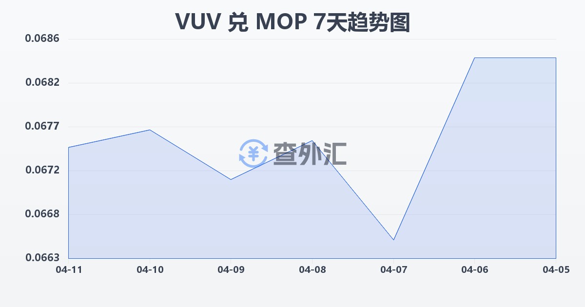 瓦努阿图瓦图兑澳门元(VUV/MOP)近7天汇率走势图