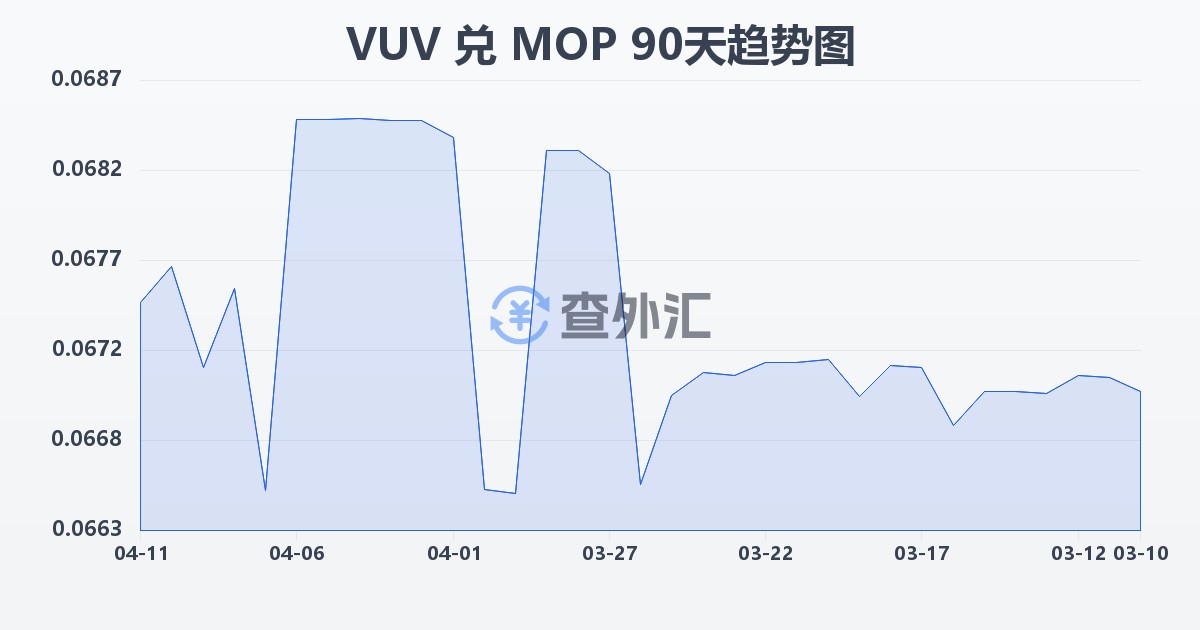 瓦努阿图瓦图兑澳门元(VUV/MOP)近90天汇率走势图