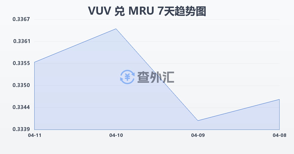 瓦努阿图瓦图兑毛里塔尼亚乌吉亚(VUV/MRU)近7天汇率走势图