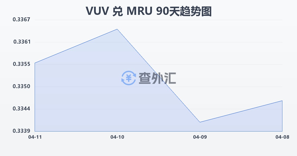 瓦努阿图瓦图兑毛里塔尼亚乌吉亚(VUV/MRU)近90天汇率走势图