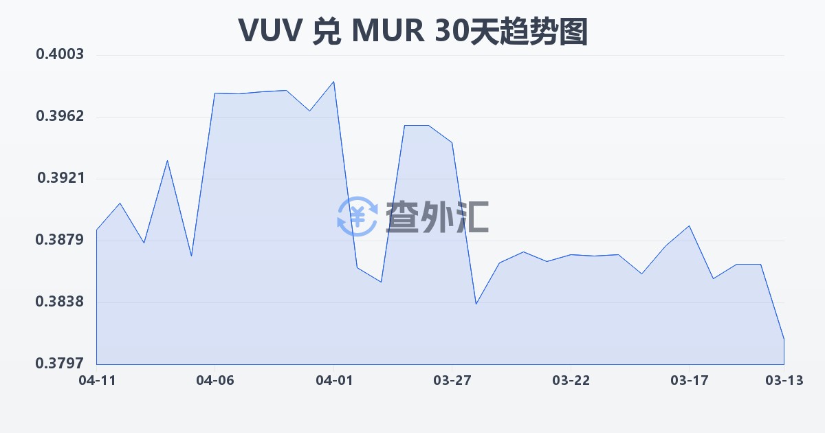 瓦努阿图瓦图兑毛里求斯卢比(VUV/MUR)近30天汇率走势图