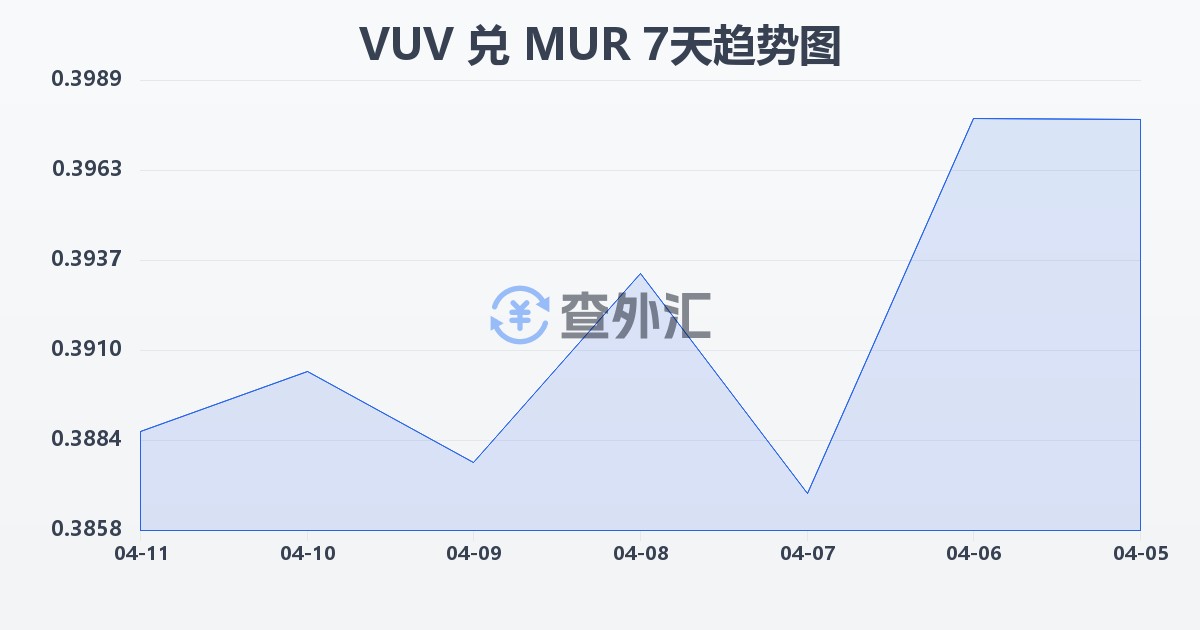 瓦努阿图瓦图兑毛里求斯卢比(VUV/MUR)近7天汇率走势图