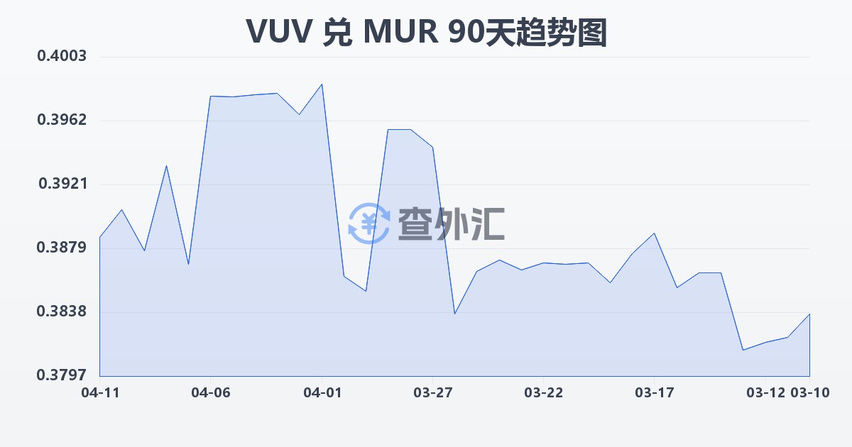 瓦努阿图瓦图兑毛里求斯卢比(VUV/MUR)近90天汇率走势图