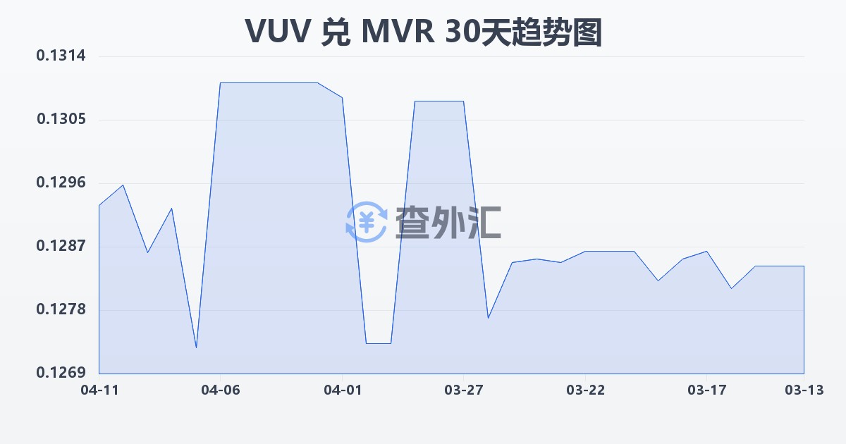 瓦努阿图瓦图兑马尔代夫拉菲亚(VUV/MVR)近30天汇率走势图