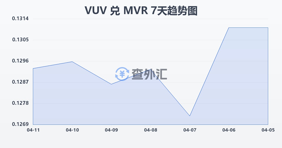 瓦努阿图瓦图兑马尔代夫拉菲亚(VUV/MVR)近7天汇率走势图