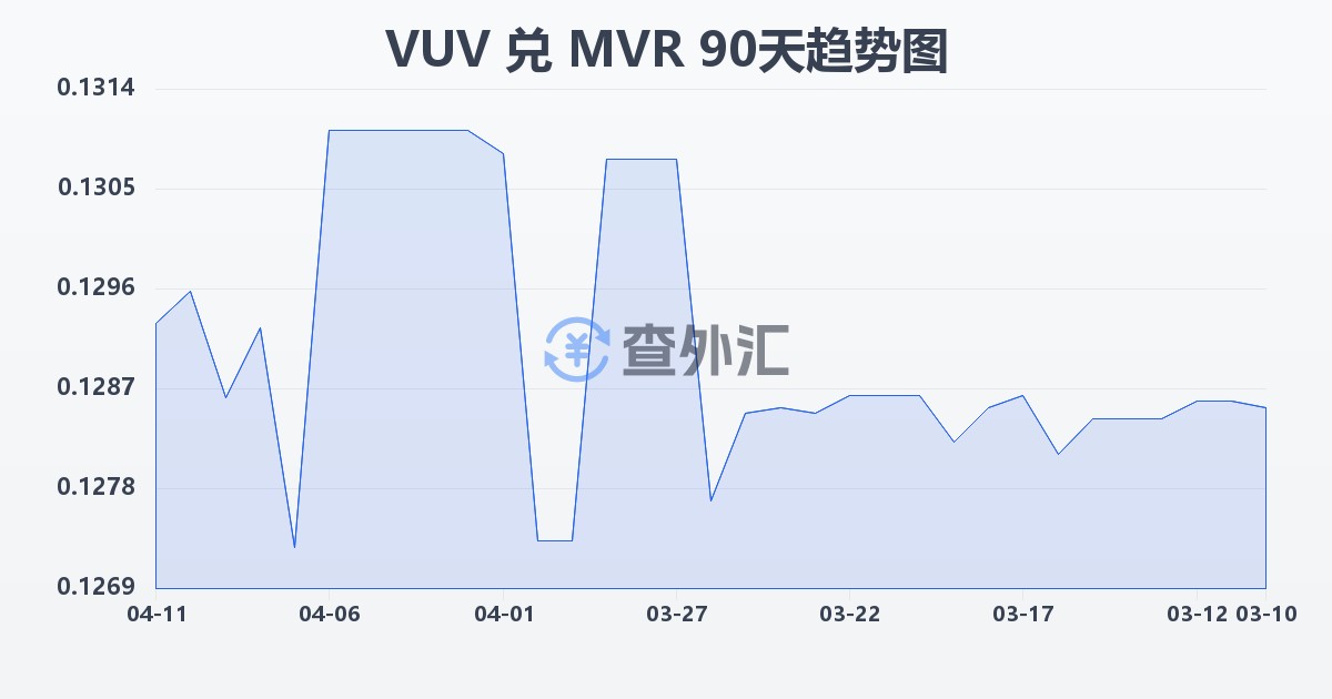 瓦努阿图瓦图兑马尔代夫拉菲亚(VUV/MVR)近90天汇率走势图