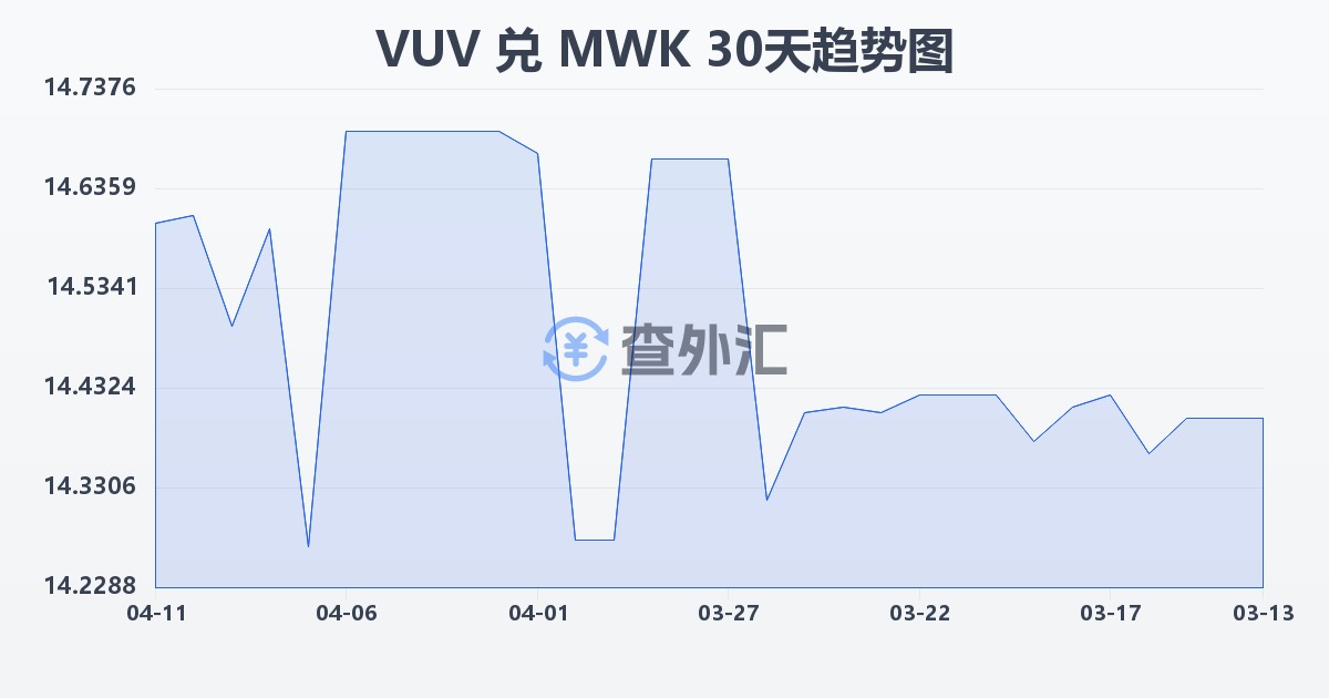 瓦努阿图瓦图兑马拉维克瓦查(VUV/MWK)近30天汇率走势图