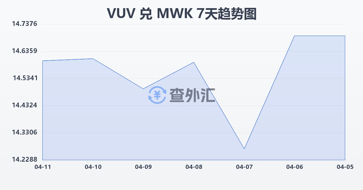 瓦努阿图瓦图兑马拉维克瓦查(VUV/MWK)近7天汇率走势图