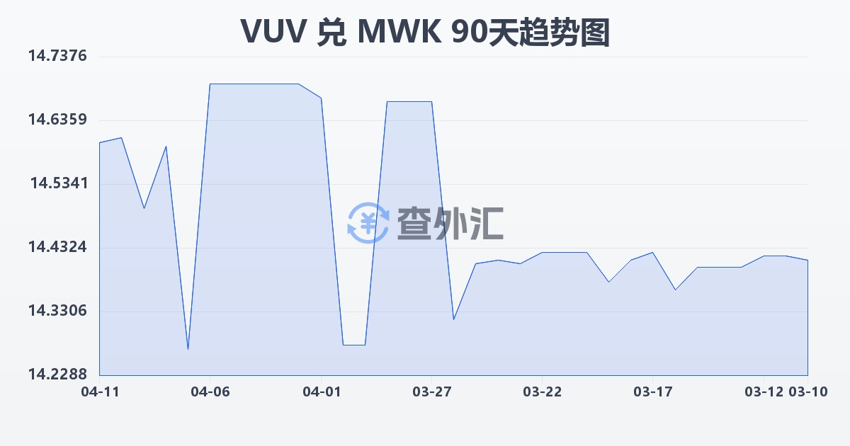 瓦努阿图瓦图兑马拉维克瓦查(VUV/MWK)近90天汇率走势图