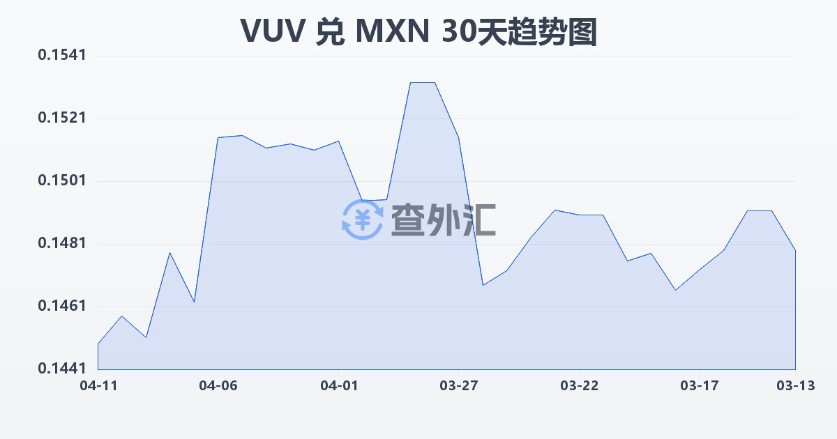 瓦努阿图瓦图兑墨西哥比索(VUV/MXN)近30天汇率走势图