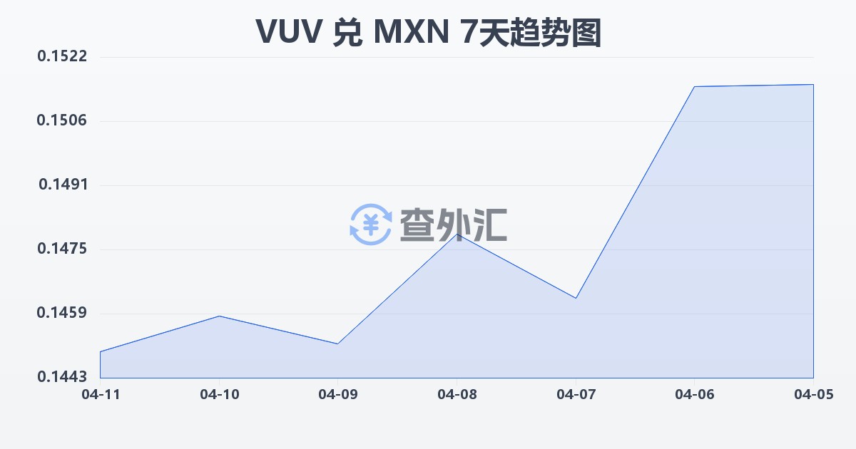 瓦努阿图瓦图兑墨西哥比索(VUV/MXN)近7天汇率走势图