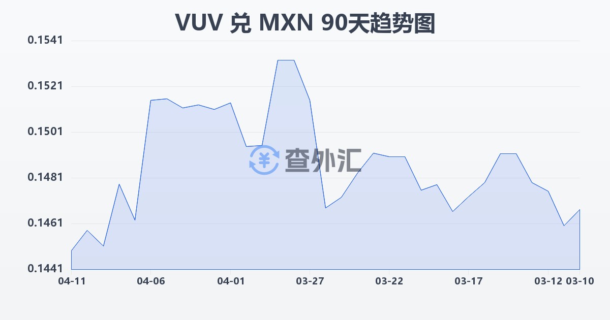 瓦努阿图瓦图兑墨西哥比索(VUV/MXN)近90天汇率走势图