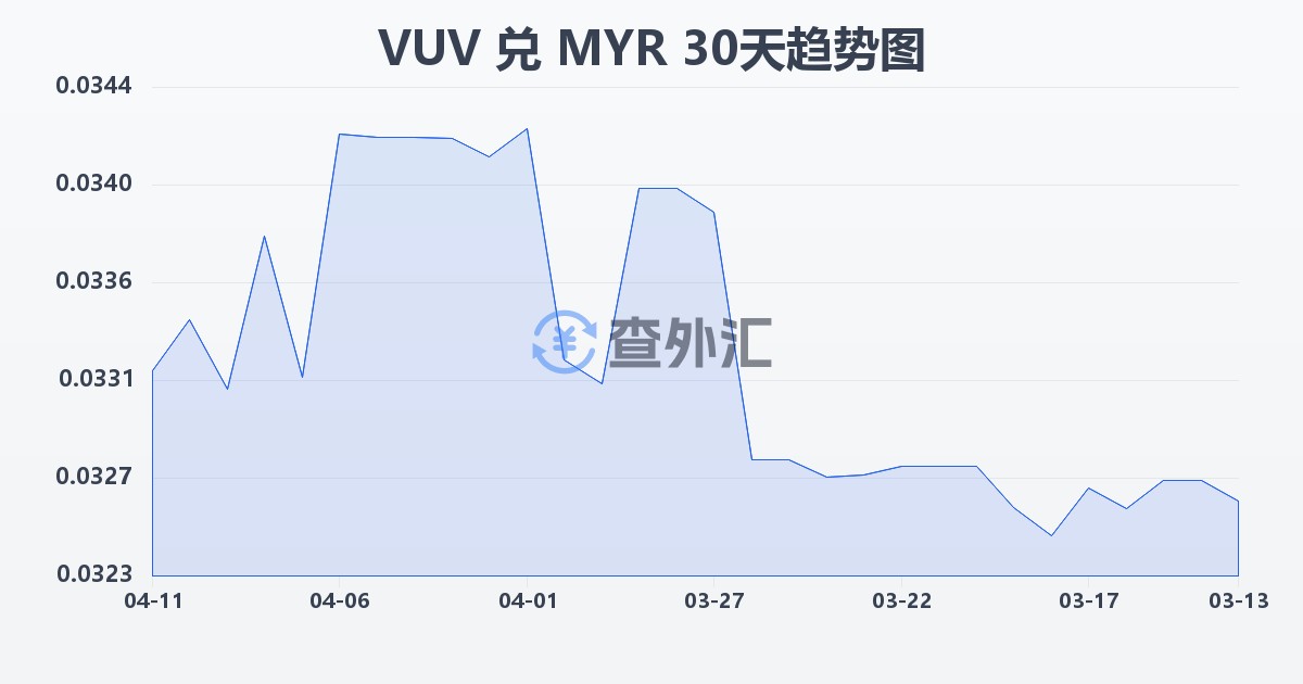 瓦努阿图瓦图兑马来西亚林吉特(VUV/MYR)近30天汇率走势图